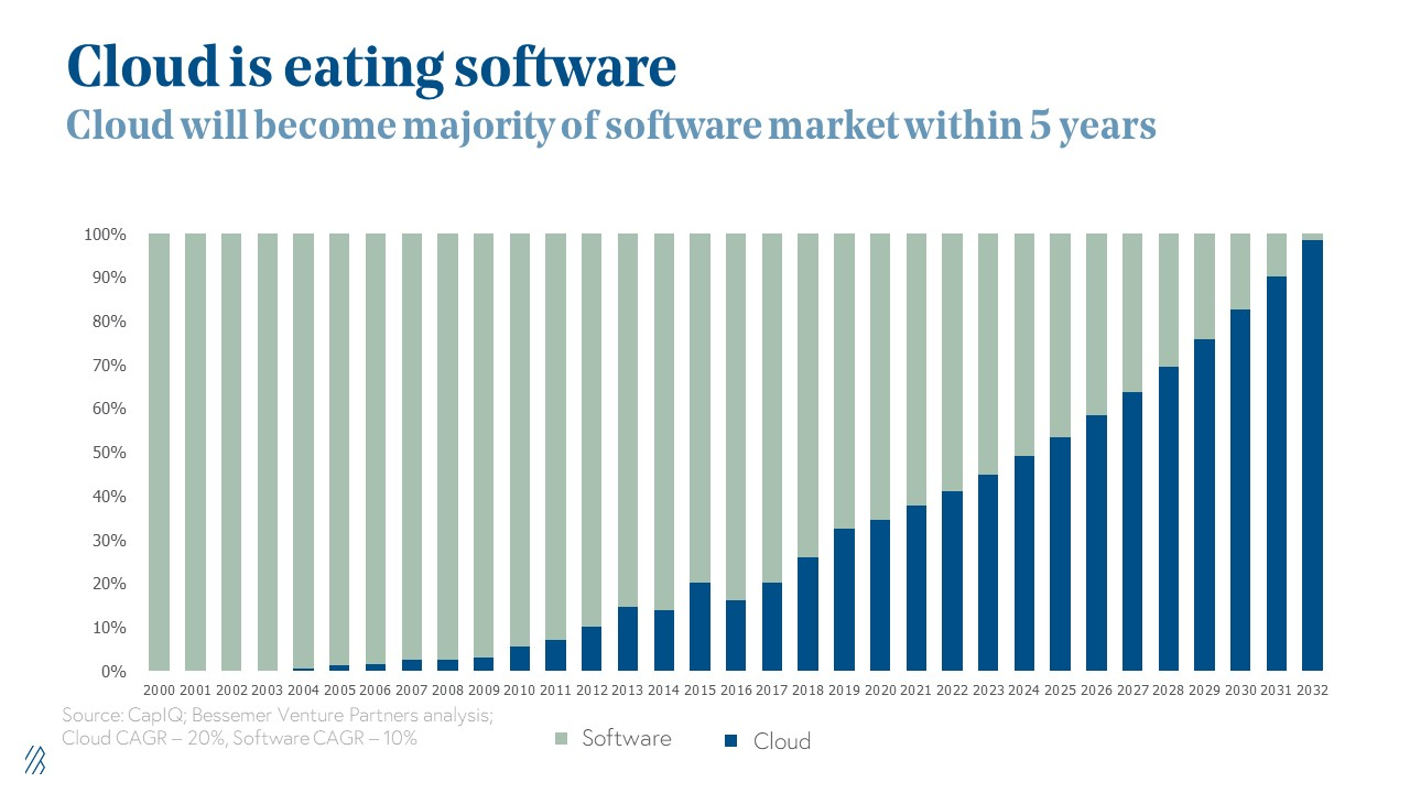 雲端在軟體市場的占比在2020已經達到了30%以上，並且將來只會越來越高。